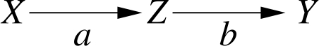 Figure 1 A chain model where b changes and a remains the same.