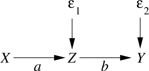 Figure 2 A two-stage process with intermediate variable Z.