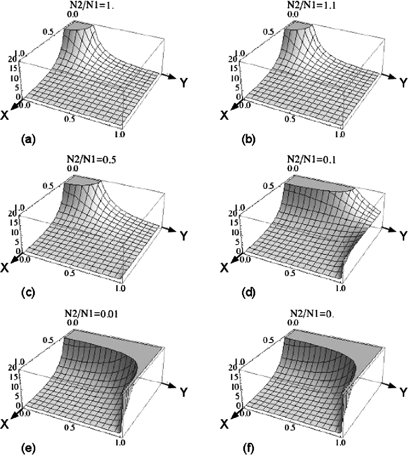 Figure 3 Illustrating the behavior of the Transfer Benefit Ratio (Eq. (21)) for different values of N2/N1$N_{2}/N_{1}$ with X and Y axes representing ρa$\rho _{a}$ and ρb$\rho _{b}$ respectively. (a) N2/N1=1$N_{2}/N_{1}=1$ (no transfer) TBR represents the benefit of decomposition alone. (c) N2/N1=0.5$N_{2}/N_{1}=0.5$ represents data sharing between two equi-sampled studies. (d) N2/N1=0.1$N_{2}/N_{1}=0.1$ showing a more pronounced benefit near the ρb=1$\rho _{b}=1$ region, where the Z→Y$Z\to Y$ process becomes noiseless. (f) the limit case when N2/N1→0$N_{2}/N_{1}\to 0$, sharing marked benefit throughout the ρb=1$\rho _{b}=1$ and ρa=0$\rho _{a}=0$ regions, and no benefit near the ρb=0,ρa=1$\rho _{b}=0,\rho _{a}=1$ corner.
