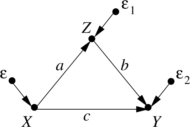 Figure 4 Saturated model in which Y depends on both X and Z.