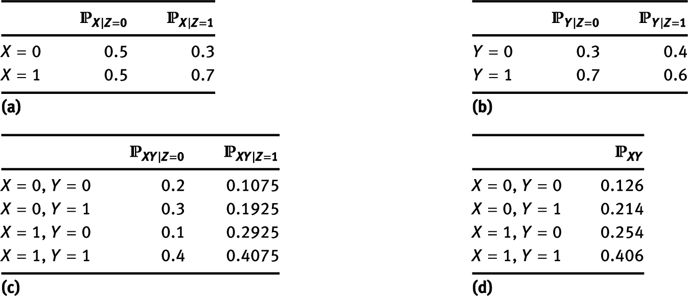 Table 1 Example of a situation where ∫PXY|ZdPZ=∫PX|ZPY|ZdPZ\int {\mathbb{P}_{XY|Z}}\hspace{2.38387pt}d{\mathbb{P}_{Z}}=\int {\mathbb{P}_{X|Z}}{P_{Y|Z}}\hspace{2.38387pt}d{\mathbb{P}_{Z}} when X⫫̸Y|ZX\not\!\perp\!\!\!\perp Y|Z using binary variables.
