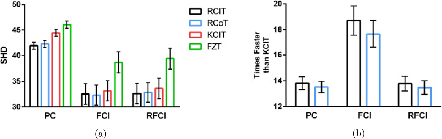 Figure 3 Results of CCD algorithms as evaluated by mean (a) SHD and (b) run times. The CCD algorithms run with KCIT perform comparably (or even slightly worse) to those run with RCIT and RCoT in (a). Run times in (b) show that the CCD algorithms run with RCIT and RCoT complete at least 13 times faster on average than those with KCIT. Error bars denote 95 % confidence intervals of the mean.