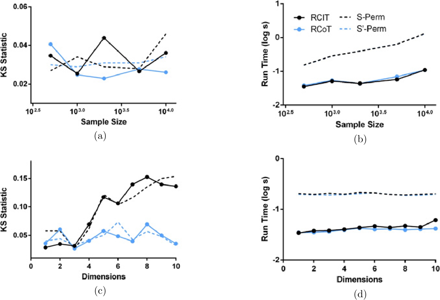 Figure 6 Results of the same KS statistic experiments as in Section 7.2 except comparing RCIT and RCoT against S-Perm and S′{\mathrm{S}^{\prime }}-Perm. Subfigures (a) and (b) again vary as a function of sample size, while subfigures (c) and (d) vary as a function of conditioning set size. RCIT and RCoT are faster than the permutation tests but yield comparable average KS statistic values.
