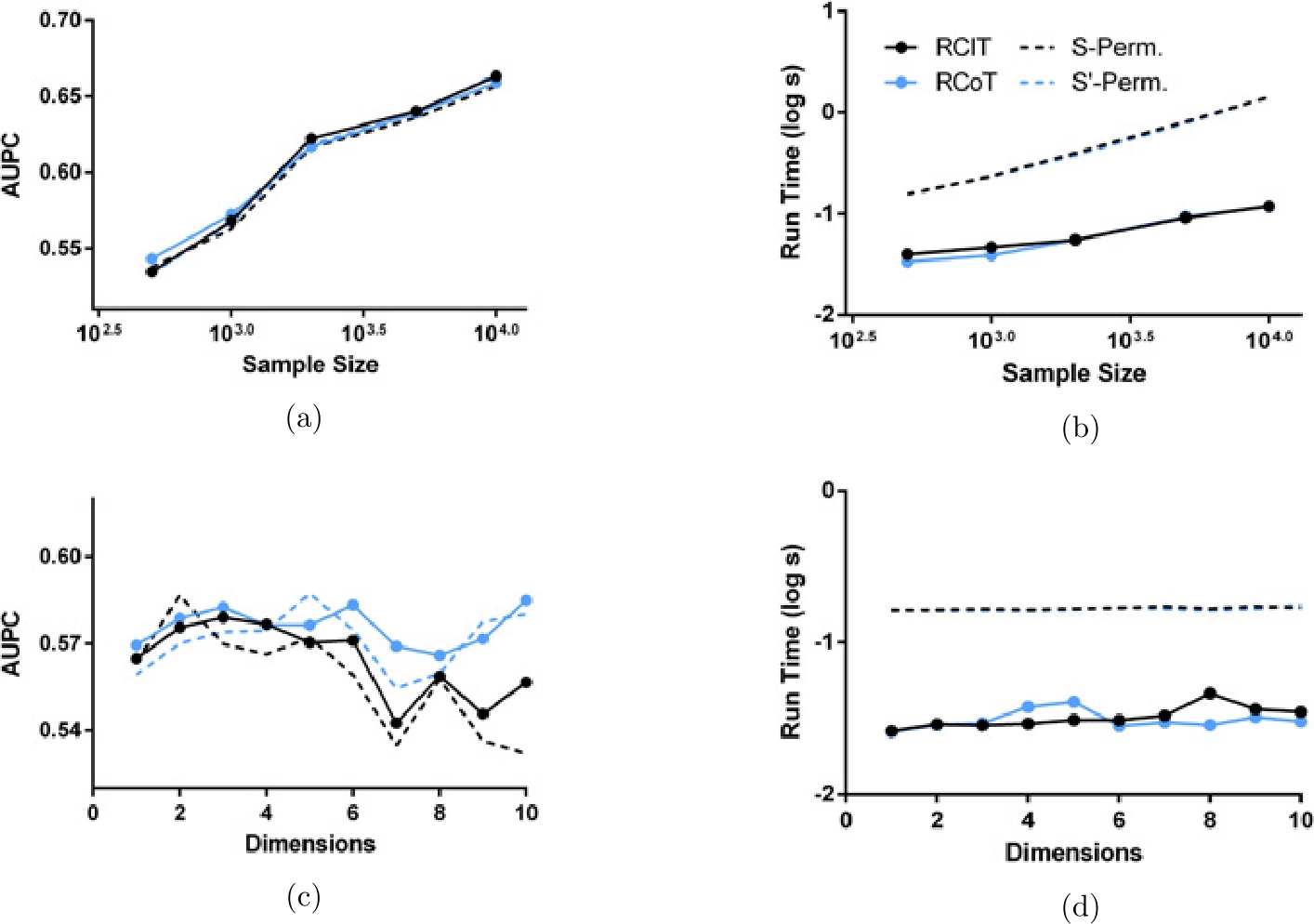 Figure 7 Results of the same AUPC experiments as in Section 7.3 except comparing RCIT and RCoT against S-Perm and S′{\mathrm{S}^{\prime }}-Perm. Subfigures (a) and (b) again vary as a function of sample size, while subfigures (c) and (d) vary as a function of conditioning set size. RCIT and RCoT are much faster than the permutation tests but yield comparable accuracy.