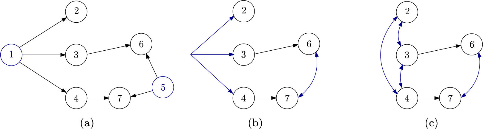 Figure 1 
               The graph in (a) is directed acyclic. After marginalization of vertices 1 and 5, the resulting mixed graph with directed and bidirected edges only is that in (c). If we allow multidirected edges, we can capture the hidden variable structure better via the graph in Figure (b), which also has a 3-directed edge. (a) Example DAG. (b) Mixed graph. (c) Mixed graph.
            
