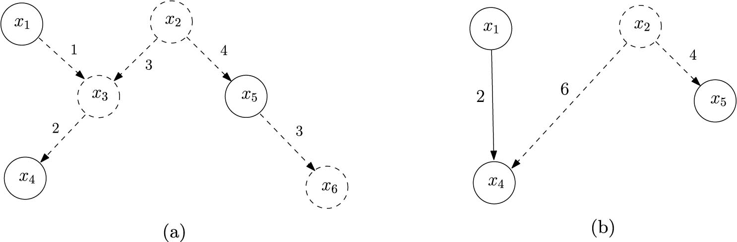 Figure 4 
                  An example of two observationally and causally equivalent models from ref. [7]. (a) Original model. (b) Canonical model.
               
