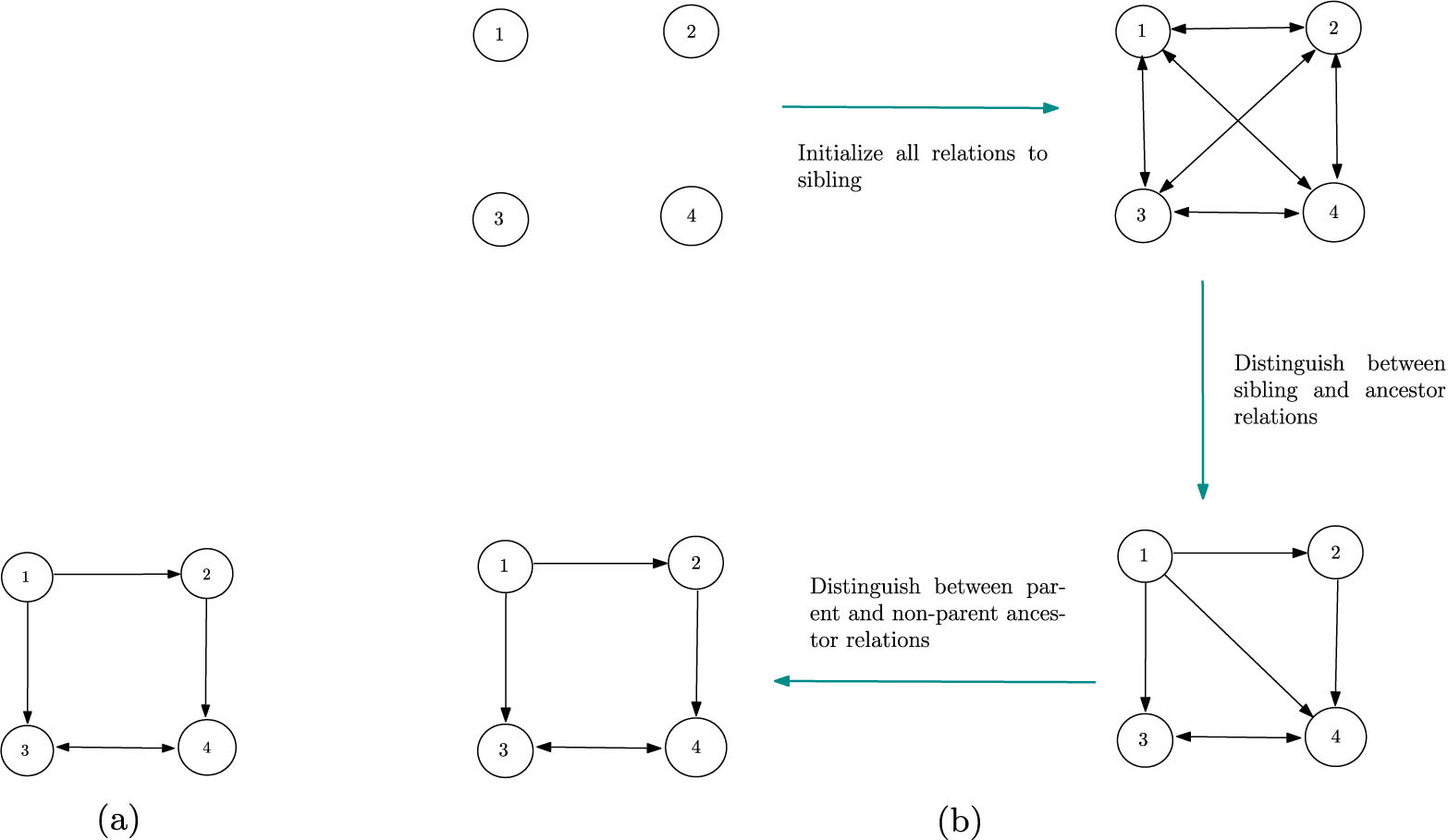 Figure 6 
                  An example of the BANG algorithm. (a) Graph example. (b) BANG flowchart.
               