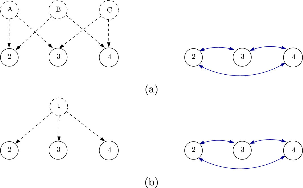 Figure 7 
                  The same bidirected edge structure depicts two different hidden variable models. (a) Case 1. (b) Case 2.
               