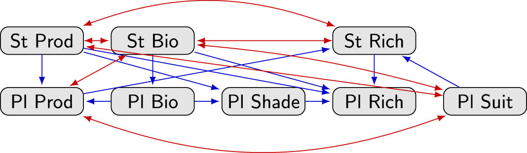 Figure 12 
                  Model discovered by BANG [9].
               