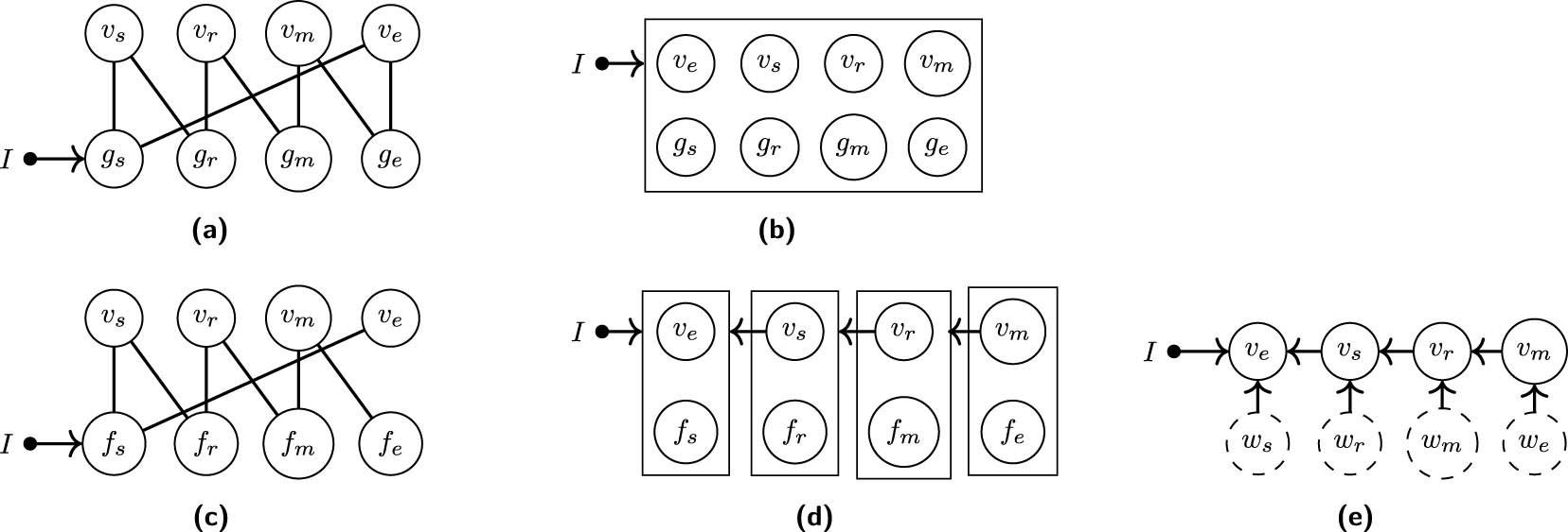 Figure 7 
                  Five graphs associated with the protein signalling pathway model under saturation conditions where indices 
                        
                           
                           
                              s
                              ,
                              r
                              ,
                              m
                           
                           s,r,m
                        
                     , and 
                        
                           
                           
                              e
                           
                           e
                        
                      correspond to concentrations of active RAS, RAF, MEK, and ERK, respectively. (a) Dynamic bipartite graph. (b) Dynamic causal ordering graph. (c) Equilibrium bipartite graph. (d) Equilibrium causal ordering graph. (e) Equilibrium Markov ordering graph.
               