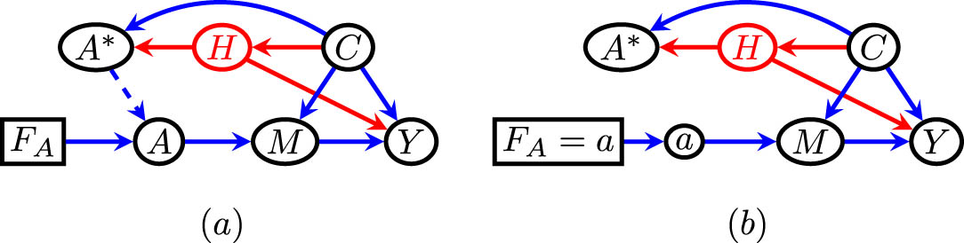 Figure 1 
               (a) The front-door model graph represented in the decision-theoretic framework. The dashed edge represents a context-specific relation between the intention to treat version of the treatment (
                     
                        
                        
                           
                              
                                 A
                              
                              
                                 ∗
                              
                           
                        
                        {A}^{\ast }
                     
                  ) and the treatment itself (
                     
                        
                        
                           A
                        
                        A
                     
                  ). This relationship disappears if 
                     
                        
                        
                           
                              
                                 F
                              
                              
                                 A
                              
                           
                           ≠
                           ∅
                        
                        {F}_{A}\ne \varnothing 
                     
                  . (b) The edge subgraph of (a) showing context-specific independences that occur when 
                     
                        
                        
                           
                              
                                 F
                              
                              
                                 A
                              
                           
                           ≠
                           ∅
                        
                        {F}_{A}\ne \varnothing 
                     
                  .
            