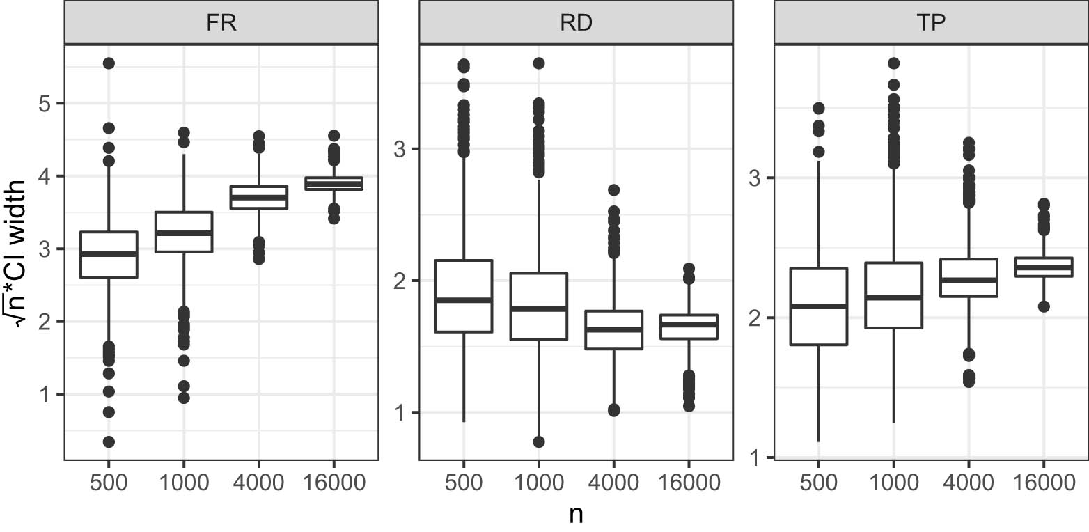 Figure 1 
                  Boxplot of 
                        
                           
                           
                              
                                 
                                    n
                                 
                              
                              ×
                              CI
                           
                           \sqrt{n}\times {\rm{CI}}
                        
                      width for ATE relative to each reference IER.
               