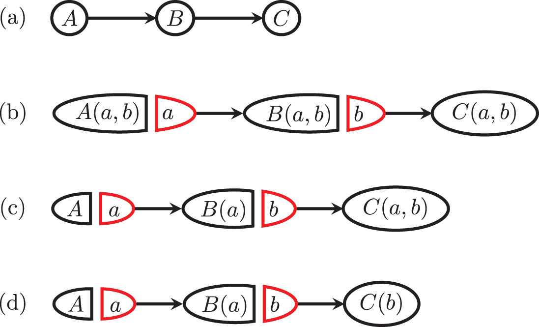 Figure 1 
               Illustration of SWIG labeling schemes. (a) DAG 
                     
                        
                        
                           G
                        
                        {\mathcal{G}}
                     
                   representing the observed joint distribution 
                     
                        
                        
                           p
                           
                              (
                              
                                 A
                                 ,
                                 B
                                 ,
                                 C
                              
                              )
                           
                        
                        p\left(A,B,C)
                     
                  ; (b) SWIG 
                     
                        
                        
                           G
                           
                              (
                              
                                 a
                                 ,
                                 b
                              
                              )
                           
                        
                        {\mathcal{G}}\left(a,b)
                     
                   with uniform labeling; (c) SWIG 
                     
                        
                        
                           G
                           
                              (
                              
                                 a
                                 ,
                                 b
                              
                              )
                           
                        
                        {\mathcal{G}}\left(a,b)
                     
                   with temporal labeling; and (d) SWIG 
                     
                        
                        
                           G
                           
                              (
                              
                                 a
                                 ,
                                 b
                              
                              )
                           
                        
                        {\mathcal{G}}\left(a,b)
                     
                   with ancestral labeling. (These and other figures were created using the swings TikZ package, available on CTAN.)
            