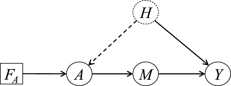 Figure 1 
            Augmented DAG for the front-door criterion.
         