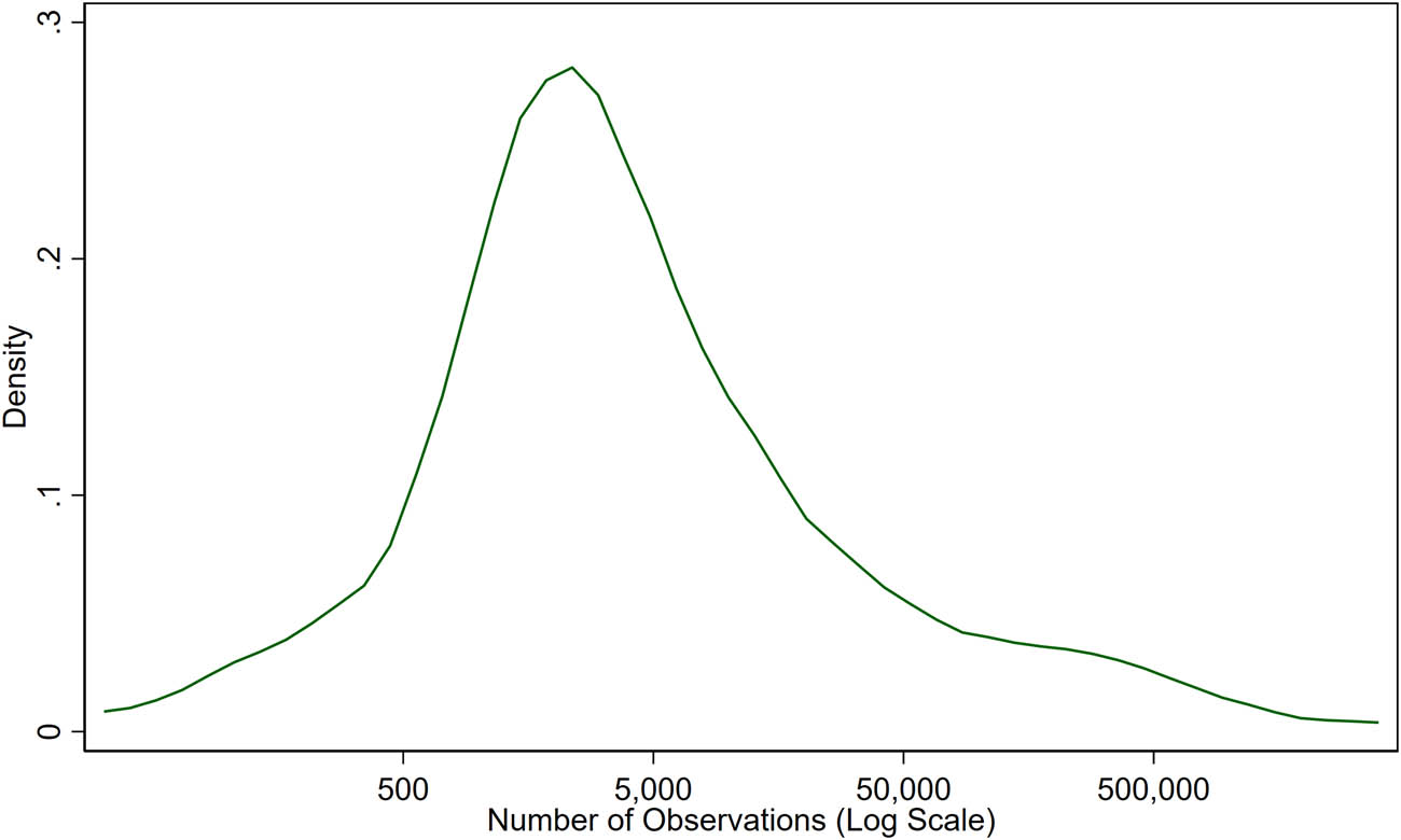 Figure A2 
                  Distribution of sample sizes included in 60 top and recent articles on scholar.google.com.
               