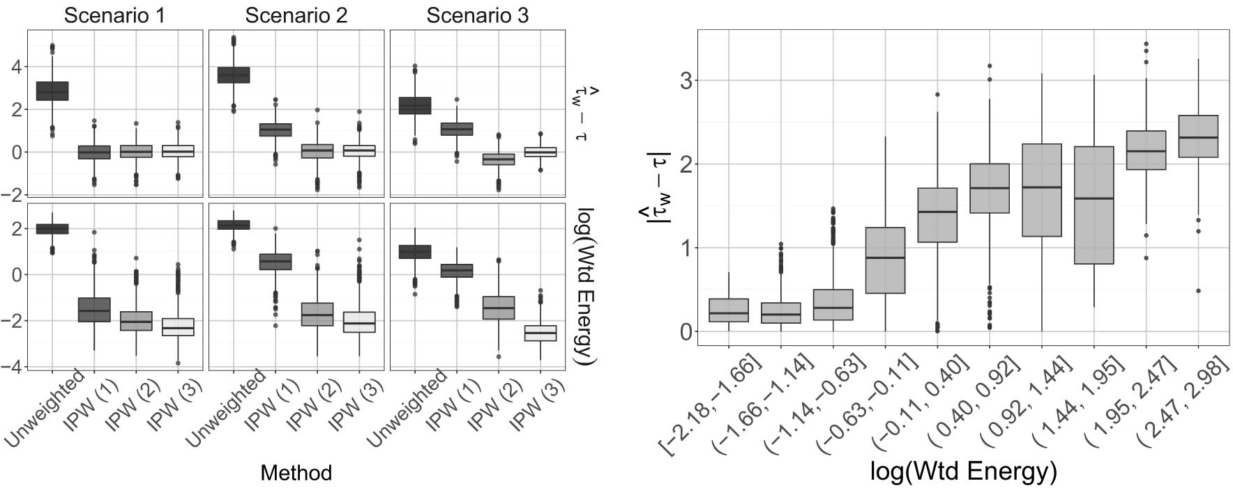 Figure 1 
                  (a, left) Energy distances and biases for IPW estimates based on weights from the three fitted logistic regression models; (b, right) Boxplots of the biases for IPW estimates versus weighted energy distance based on weights estimated by several methods, each with different combinations of moments included for balancing or estimation.
               