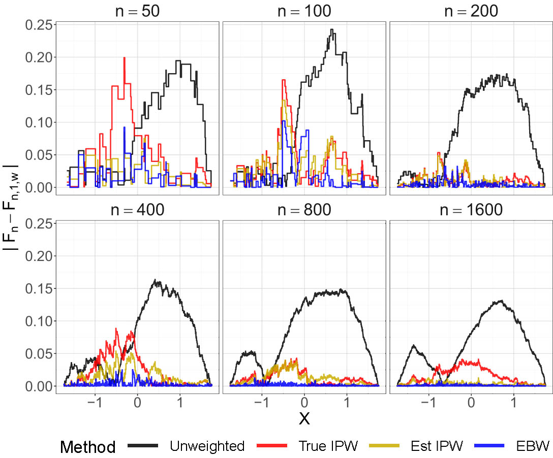 Figure 2 
                  Displayed are the absolute differences between the ECDF of the combined sample and the weighted ECDF of the covariate in the treatment group based on energy weights. Also displayed the same for the unweighted ECDF of the treated group and the weighted ECDF based on the true and estimated propensity scores.
               