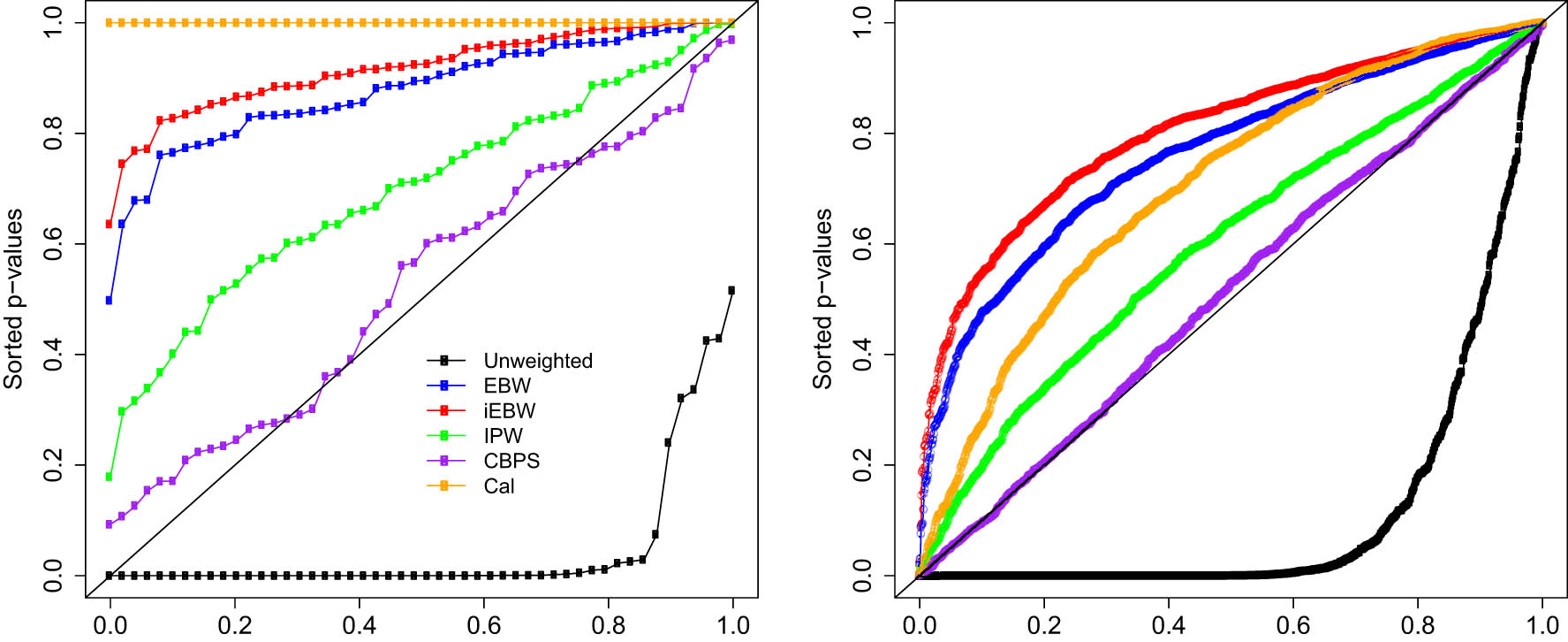 Figure 3 
                  Displayed are 
                        
                           
                           
                              p
                           
                           p
                        
                     -values for tests of the difference in weighted means between treatment groups marginally for each covariate (left) and for each pairwise interaction of covariates (right). For continuous covariates, weighted 
                        
                           
                           
                              t
                           
                           t
                        
                     -tests are used and weighted Chi-squared tests are used for discrete covariates. For an RCT, the sorted 
                        
                           
                           
                              p
                           
                           p
                        
                     -values are expected to roughly fall along the diagonal – lines above the diagonal indicate an improvement in moment balance over random assignment.
               