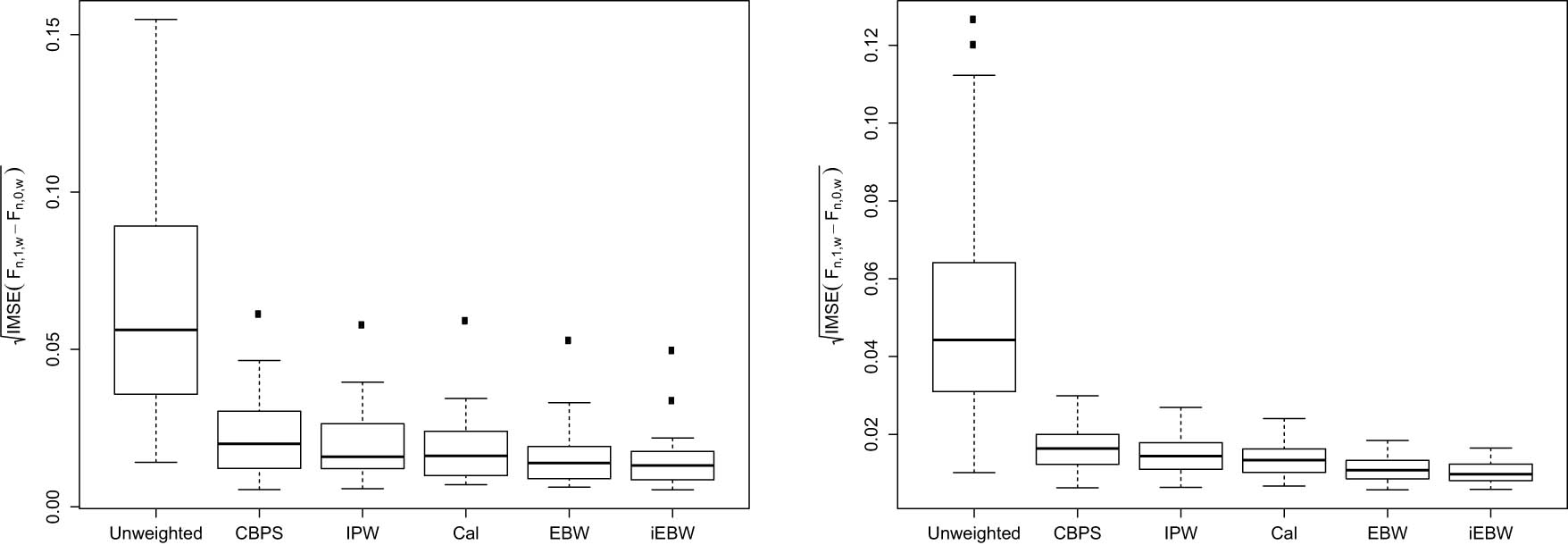 Figure 4 
                  This figure illustrates the differences in the marginal univariate weighted ECDFs between the treated and control populations. In particular, let 
                        
                           
                           
                              
                                 
                                    x
                                 
                                 
                                    j
                                 
                              
                              ∈
                              
                                 
                                    X
                                 
                                 
                                    j
                                 
                              
                           
                           {x}_{j}\in {{\mathcal{X}}}_{j}
                        
                      denote the 
                        
                           
                           
                              j
                           
                           j
                        
                      component of the covariate vector 
                        
                           
                           
                              x
                           
                           {\bf{x}}
                        
                      and let 
                        
                           
                           
                              
                                 
                                    F
                                 
                                 
                                    n
                                    ,
                                    a
                                    ,
                                    j
                                 
                              
                              
                                 (
                                 
                                    x
                                 
                                 )
                              
                           
                           {F}_{n,a,j}\left(x)
                        
                      denote its empirical CDF on treatment arm 
                        
                           
                           
                              a
                           
                           a
                        
                     . Similarly denote the weighted versions of this quantity. Here, we are displaying how well each method balances the marginal empirical CDFs for the treated and control arms. We do so by evaluating an estimate of 
                        
                           
                           
                              
                                 
                                    
                                       
                                          
                                          
                                             
                                                
                                                   ∫
                                                
                                             
                                             
                                                
                                                   
                                                      x
                                                   
                                                   
                                                      j
                                                   
                                                
                                                ∈
                                                
                                                   
                                                      X
                                                   
                                                   
                                                      j
                                                   
                                                
                                             
                                          
                                          
                                             [
                                             
                                                
                                                   
                                                      F
                                                   
                                                   
                                                      n
                                                      ,
                                                      1
                                                      ,
                                                      j
                                                      ,
                                                      w
                                                   
                                                
                                                
                                                ‒
                                                
                                                
                                                   
                                                      F
                                                   
                                                   
                                                      n
                                                      ,
                                                      0
                                                      ,
                                                      j
                                                      ,
                                                      w
                                                   
                                                
                                             
                                             ]
                                          
                                          
                                             (
                                             
                                                
                                                   
                                                      x
                                                   
                                                   
                                                      j
                                                   
                                                
                                             
                                             )
                                          
                                          d
                                          
                                             
                                                x
                                             
                                             
                                                j
                                             
                                          
                                       
                                    
                                 
                                 
                                    1
                                    ∕
                                    2
                                 
                              
                           
                           {\left\{{\int }_{{x}_{j}\in {{\mathcal{X}}}_{j}}{[}{F}_{n,1,j,{\boldsymbol{w}}}‒{F}_{n,0,j,{\boldsymbol{w}}}]\left({x}_{j}){\rm{d}}{x}_{j}\right\}}^{1/2}
                        
                      obtained by integration over a grid of values for all 
                        
                           
                           
                              j
                              =
                              1
                              ,
                              
                                 …
                              
                              ,
                              65
                           
                           j=1,\ldots ,65
                        
                     . The results across all covariates are displayed in the left two plots above. The rightmost plots similarly display the RIMSEs for all possible 65 choose 2 bivariate CDFs.
               
