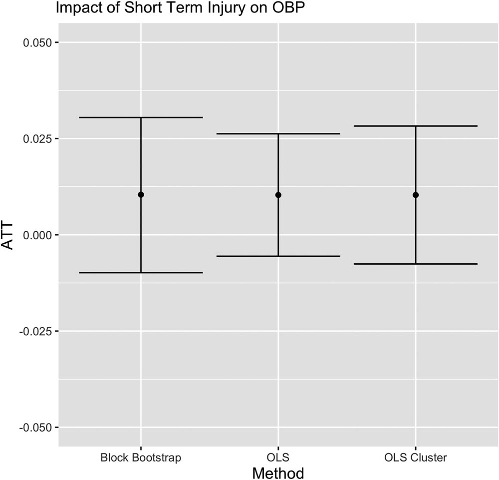 Figure 2 
                  Estimates and 95% confidence intervals for block bootstrap, WLS and cluster WLS inference methods for the ATT in our 2017 baseball injury analysis.
               