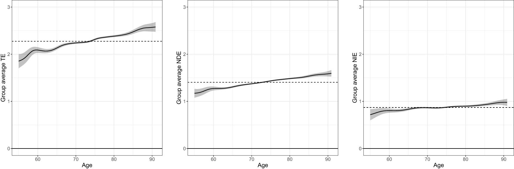 Figure 5 
                     Effects heterogeneity regarding age, where “Group average TE (NDE, NIE)” means estimate of 
                           
                              
                              
                                 
                                    
                                       τ
                                    
                                    
                                       g
                                    
                                 
                              
                              {\tau }_{g}
                           
                         (
                           
                              
                              
                                 
                                    
                                       ζ
                                    
                                    
                                       g
                                    
                                 
                              
                              {\zeta }_{g}
                           
                        , 
                           
                              
                              
                                 
                                    
                                       δ
                                    
                                    
                                       g
                                    
                                 
                              
                              {\delta }_{g}
                           
                        ). Dotted lines indicate estimates of the average causal effects, and grey areas show the 95% confidence intervals.
                  
