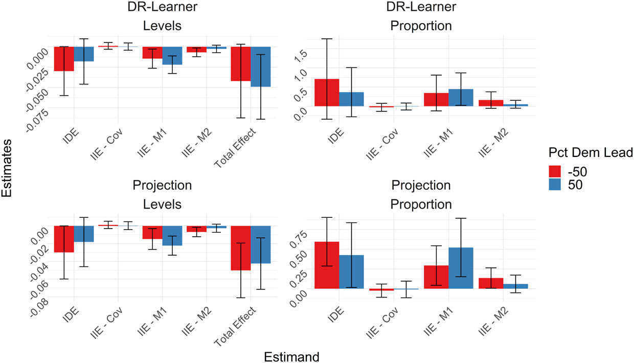 Figure 6 
               Application results. Conditional total, indirect, and direct effects in Biden (Pct Dem Lead = 50) versus Trump (Pct Dem Lead = 
                     
                        
                        
                           −
                           50
                        
                        -50
                     
                  ) counties.
            