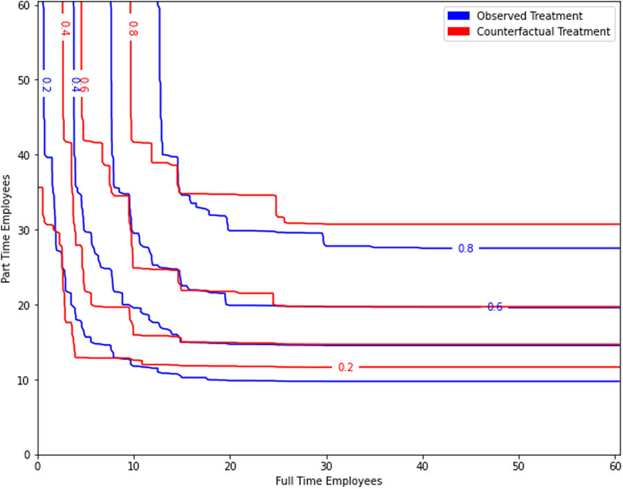 Figure 5 
                  Postintervention quantile curves for observed treatment group units and their counterfactuals.
               