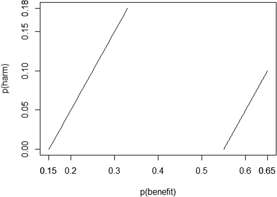 Figure 5 
                  Only the values between the two lines comply with the ATE interval in the example in Section 2.2.
               