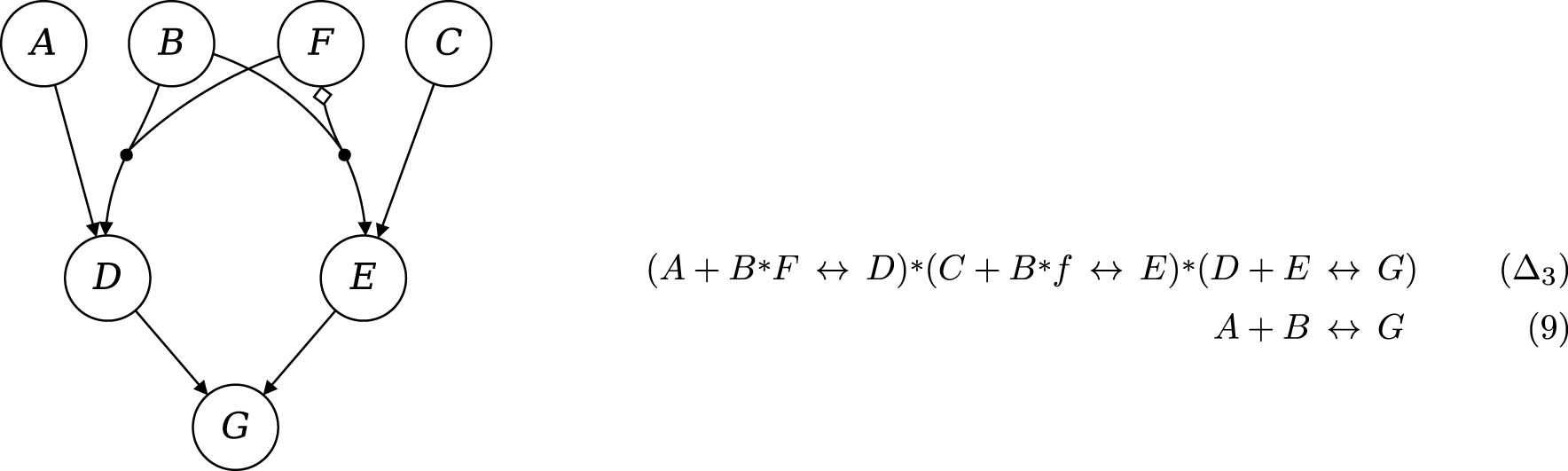 Figure 1 
                  A causal chain with switching factor F, the corresponding complex MINUS-formula 
                        
                           
                           
                              
                                 
                                    Δ
                                 
                                 
                                    3
                                 
                              
                           
                           {\Delta }_{3}
                        
                     , and a candidate model (9). Arrows merged by “•” symbolize conjunctive relevance and “◇” expresses that the negation of the factor at the tail of the arrow is relevant.
               