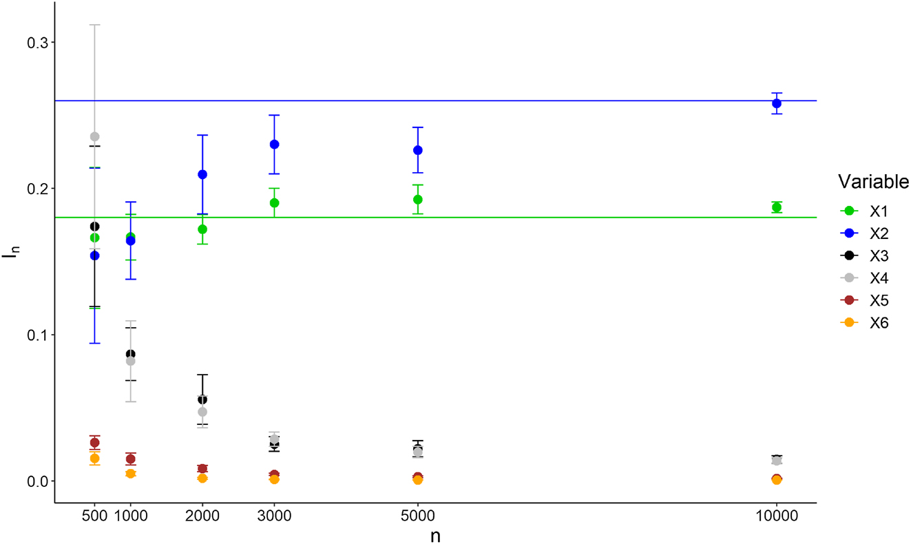Figure 2: 
Importance values 




I


n



(

j

)






 with respect to the sample size n for Experiment 2. Non-null theoretical importance are displayed as solid lines.
