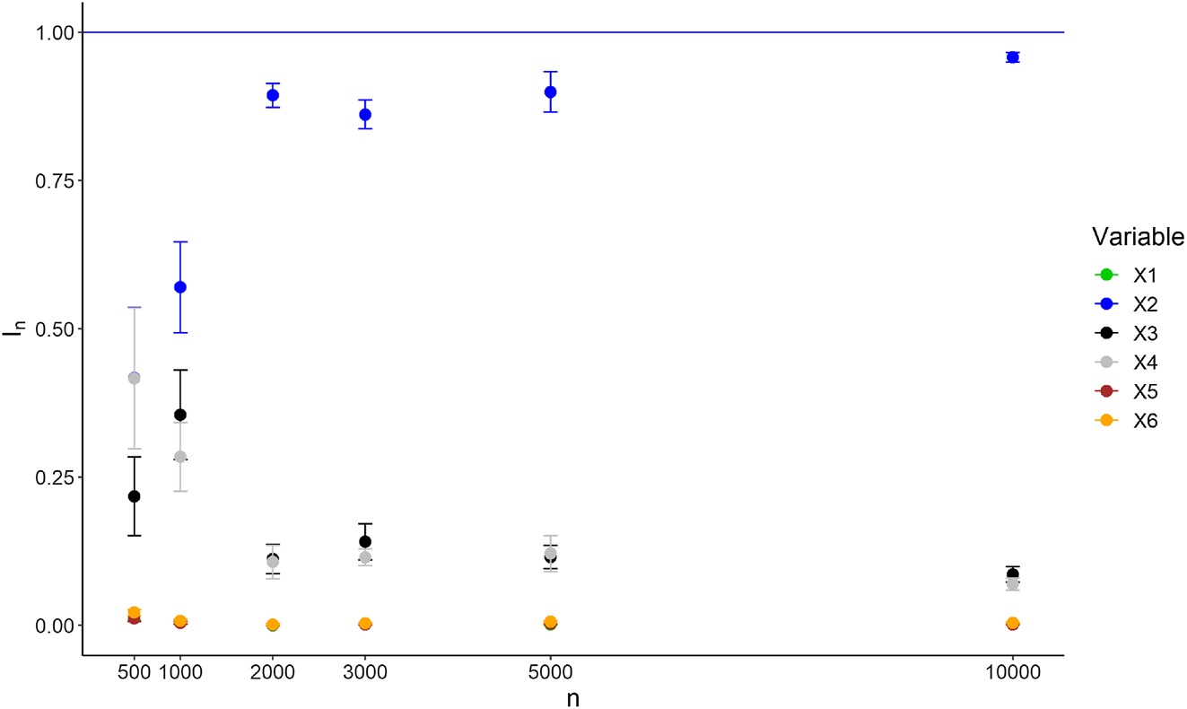 Figure 3: 
Importance values 




I


n



(

j

)






 with respect to the sample size n for Experiment 3. Non-null theoretical importance are displayed as solid lines.

