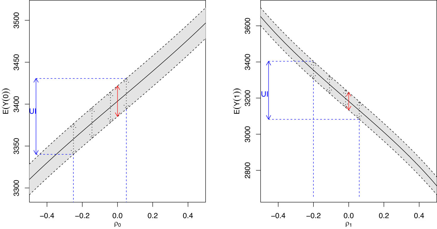 Figure 2 
               Estimates of average birth weight under smoking and non-smoking during pregnancy are given in the right and left plots, respectively; using output from ui.causal function (hdim.ui package). Solid black lines for bias-corrected AIPW estimates, 
                     
                        
                        
                           
                              
                                 
                                    
                                       τ
                                    
                                    
                                       ˆ
                                    
                                 
                              
                              
                                 
                                    AIPW
                                 
                              
                              
                                 
                                    
                                    refit
                                    
                                 
                              
                           
                           −
                           
                              
                                 
                                    
                                       b
                                    
                                    
                                       ˆ
                                    
                                 
                              
                              
                                 
                                    
                                    refit
                                    
                                 
                              
                           
                        
                        {\hat{\tau }}_{{\rm{\text{AIPW}}}}^{\hspace{0.1em}\text{refit}\hspace{0.1em}}-{\hat{b}}^{\text{refit}}
                     
                  , and 95% confidence intervals (gray area). Red intervals are confidence intervals assuming no unobserved confounding (
                     
                        
                        
                           
                              
                                 ρ
                              
                              
                                 t
                              
                           
                           =
                           0
                        
                        {\rho }_{t}=0
                     
                  , 
                     
                        
                        
                           t
                           =
                           0,1
                        
                        t=\mathrm{0,1}
                     
                  ), and blue intervals are 95% uncertainty intervals (using 
                     
                        
                        
                           −
                           0.25
                           ≤
                           
                              
                                 ρ
                              
                              
                                 0
                              
                           
                           ≤
                           0.05
                        
                        -0.25\le {\rho }_{0}\le 0.05
                     
                   and 
                     
                        
                        
                           −
                           0.20
                           ≤
                           
                              
                                 ρ
                              
                              
                                 1
                              
                           
                           ≤
                           0.06
                        
                        -0.20\le {\rho }_{1}\le 0.06
                     
                  ).
            