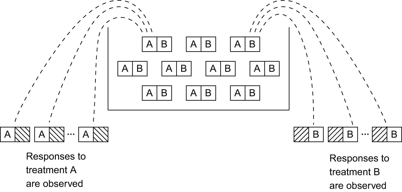 Figure 1 
               Redrawn from Freedman et al. ([6], p. 509). The box of tickets represents a population of subjects available for an experiment. On each ticket, the two numbers “A” and “B” (which may vary from one ticket to another) represent a subject’s potential outcomes (responses to treatments A and B). We draw two distinct simple random samples of subjects without replacement and assign them to treatments A and B. For each subject, we can only observe the potential outcome corresponding to the assigned treatment; the other potential outcome is shaded out.
            