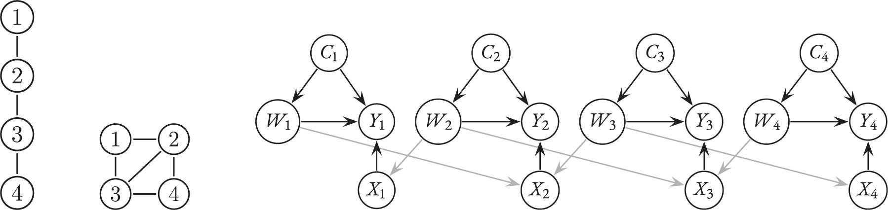 Figure 2 
                  Network 
                        
                           
                           
                              G
                           
                           G
                        
                      on four units (left), where the spillover effects come from the treatments of the direct neighbors, which results in a distance-two dependence, which is displayed in the corresponding dependency graph 
                        
                           
                           
                              
                                 
                                    G
                                 
                                 
                                    D
                                 
                              
                           
                           {G}_{D}
                        
                      (middle). The underlying causal DAG is displayed on the right, where arrows due to 
                        
                           
                           
                              X
                           
                           X
                        
                     -spillover effects are gray.
               