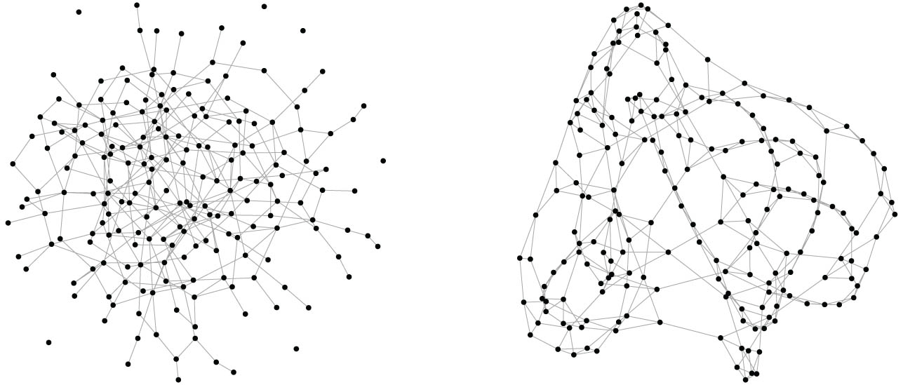 Figure 3 
                  Different network structures on 
                        
                           
                           
                              N
                              =
                              200
                           
                           N=200
                        
                      units: Erdős–Rényi network (left) where two nodes are connected with probability 
                        
                           
                           
                              3
                              ⁄
                              N
                           
                           3/N
                        
                      (every node is connected to three other nodes in expectation); Watts–Strogatz network (right) with a rewiring probability of 0.05, a 1-dimensional ring-shaped starting lattice where each node is connected to two neighbors on both sides (i.e., every node is connected to four other nodes), no loops, and no multiple edges. The graphs are generated using the R-package igraph  [55].
               