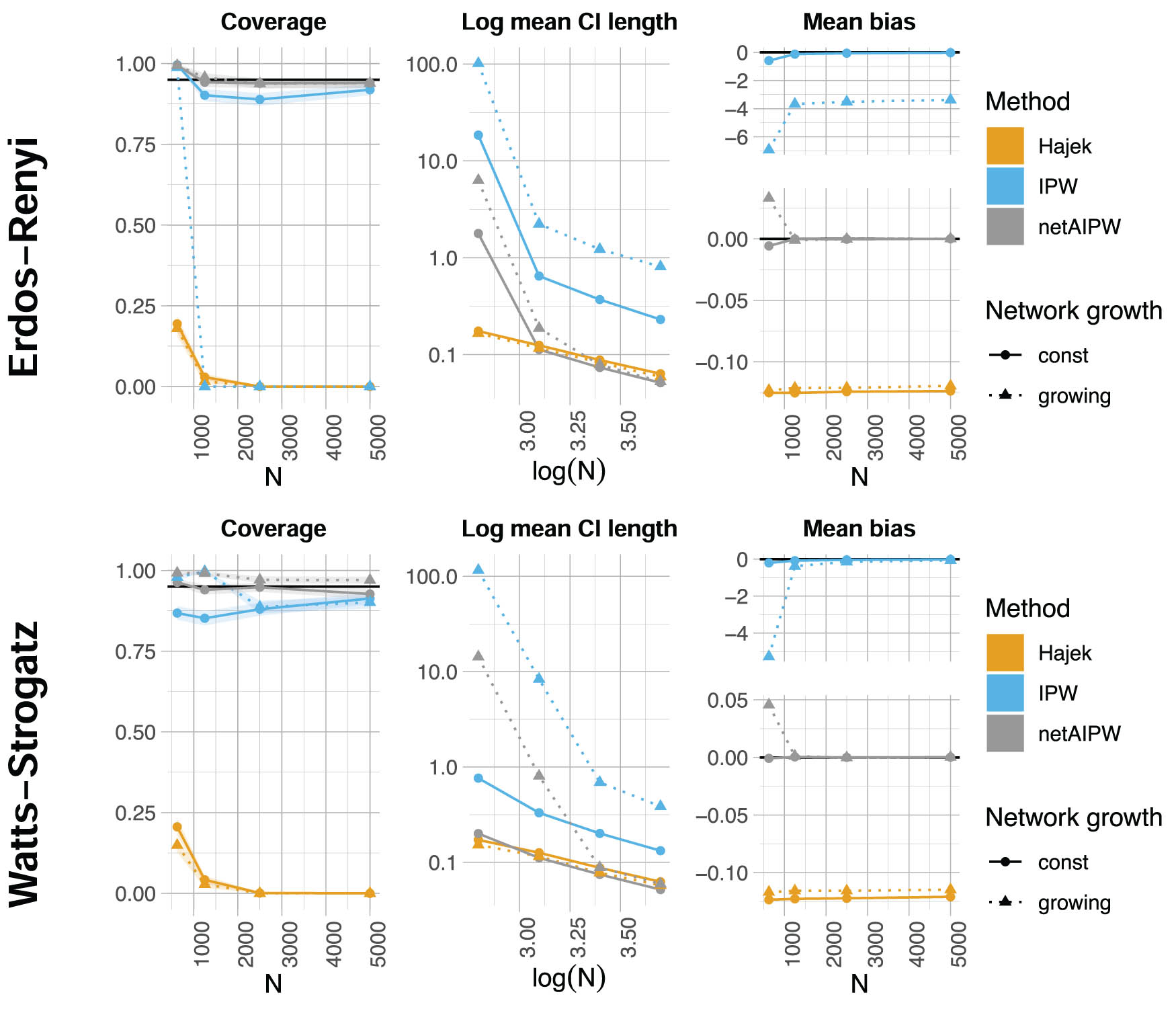 Figure 4 
                  Coverage (fraction of times the true, and in general unknown, 
                        
                           
                           
                              
                                 
                                    θ
                                 
                                 
                                    N
                                 
                                 
                                    0
                                 
                              
                           
                           {\theta }_{N}^{0}
                        
                      was inside the confidence interval), log mean length of two-sided 95% confidence intervals for 
                        
                           
                           
                              
                                 
                                    θ
                                 
                                 
                                    N
                                 
                                 
                                    0
                                 
                              
                           
                           {\theta }_{N}^{0}
                        
                     , and mean bias over 1,000 simulation runs for Erdős–Rényi and Watts–Strogatz networks of different complexities (Erdős–Rényi: expected degree 3 and 
                        
                           
                           
                              3
                              
                                 
                                    N
                                 
                                 
                                    1
                                    ⁄
                                    15
                                 
                              
                           
                           3{N}^{1/15}
                        
                      for “const” and “
                        
                           
                           
                              N
                           
                           N
                        
                       ^ (1/15),” respectively; Watts–Strogatz: before rewiring, nodes have degree 4 and 
                        
                           
                           
                              4
                              
                                 
                                    N
                                 
                                 
                                    1
                                    ⁄
                                    15
                                 
                              
                           
                           4{N}^{1/15}
                        
                      for “const” and “
                        
                           
                           
                              N
                           
                           N
                        
                       ^ (1/15),” respectively, and the rewiring probability is 0.05). We compare the performance of our method, netAIPW, with the Hájek and an IPW estimator, indicated by color. The variances of the competitors are empirical variances over the 1,000 repetitions, whereas we computed confidence intervals for netAIPW according to (8) with 
                        
                           
                           
                              B
                              =
                              1
                           
                           B=1
                        
                      and 300 bootstrap samples. The shaded regions in the coverage plot represent 95% confidence bands with respect to the 1,000 simulation runs.
               