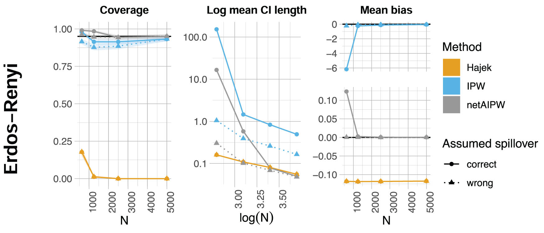 Figure A1 
                  Coverage (fraction of times the true, and in general unknown, 
                        
                           
                           
                              
                                 
                                    θ
                                 
                                 
                                    N
                                 
                                 
                                    0
                                 
                              
                           
                           {\theta }_{N}^{0}
                        
                      was inside the confidence interval), log mean length of two-sided 95% confidence intervals for 
                        
                           
                           
                              
                                 
                                    θ
                                 
                                 
                                    N
                                 
                                 
                                    0
                                 
                              
                           
                           {\theta }_{N}^{0}
                        
                     , and mean bias over 1,000 simulation runs for the “const” Erdős–Rényi network as in Section 3.1, except for the average degree of 2.5. We compare the performance of our method, netAIPW, with the Hájek and an IPW estimator, indicated by color, for correctly and incorrectly specifying the spillover effects from second-degree neighbors. The variance of the competitors are empirical variances over the 1,000 repetitions, whereas we computed confidence intervals for netAIPW according to (8) with 
                        
                           
                           
                              B
                              =
                              1
                           
                           B=1
                        
                      and 300 bootstrap samples. The shaded regions in the coverage plot represent 95% confidence bands with respect to the 1,000 simulation runs.
               