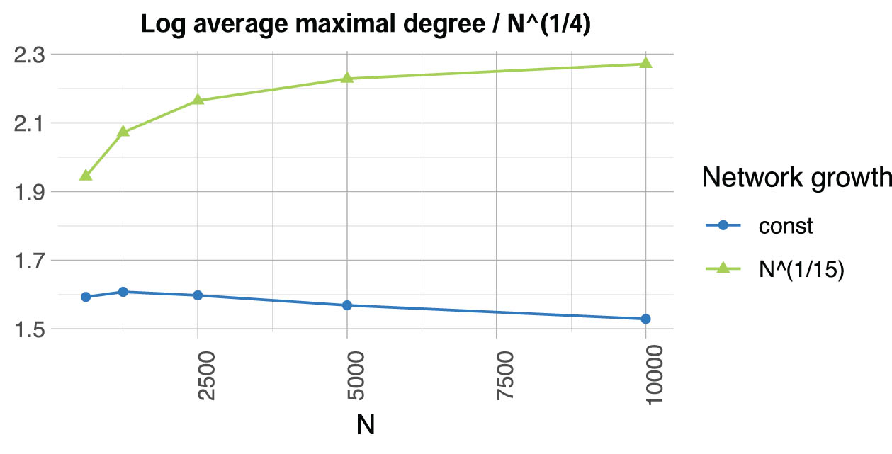 Figure A2 
                  Simulated maximal degree of the dependency graph from second-degree spillover on Erdős–Rényi networks with an expected degree of either 2.5 (“const”) or 
                        
                           
                           
                              2.5
                              
                                 
                                    N
                                 
                                 
                                    1
                                    ⁄
                                    15
                                 
                              
                           
                           2.5{N}^{1/15}
                        
                      (“
                        
                           
                           
                              N
                           
                           N
                        
                       ^ (1/15)”) divided by 
                        
                           
                           
                              
                                 
                                    N
                                 
                                 
                                    1
                                    ⁄
                                    4
                                 
                              
                           
                           {N}^{1/4}
                        
                     , averaged over 1,000 simulation runs.
               