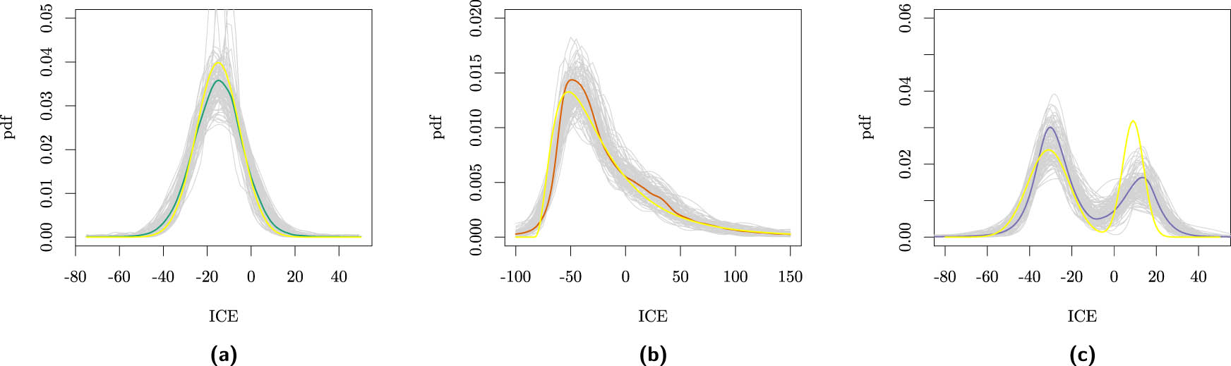 Figure A2 
                  Kernel density estimates of the 
                        
                           
                           
                              
                                 
                                    Z
                                 
                                 
                                    1
                                 
                              
                           
                           {Z}_{1}
                        
                      sampled per MCMC iteration (gray) for one of the datasets used in Figure 2. The corresponding posterior distributions (green/orange/blue) and the actual ICE distribution (yellow) are also presented.
               