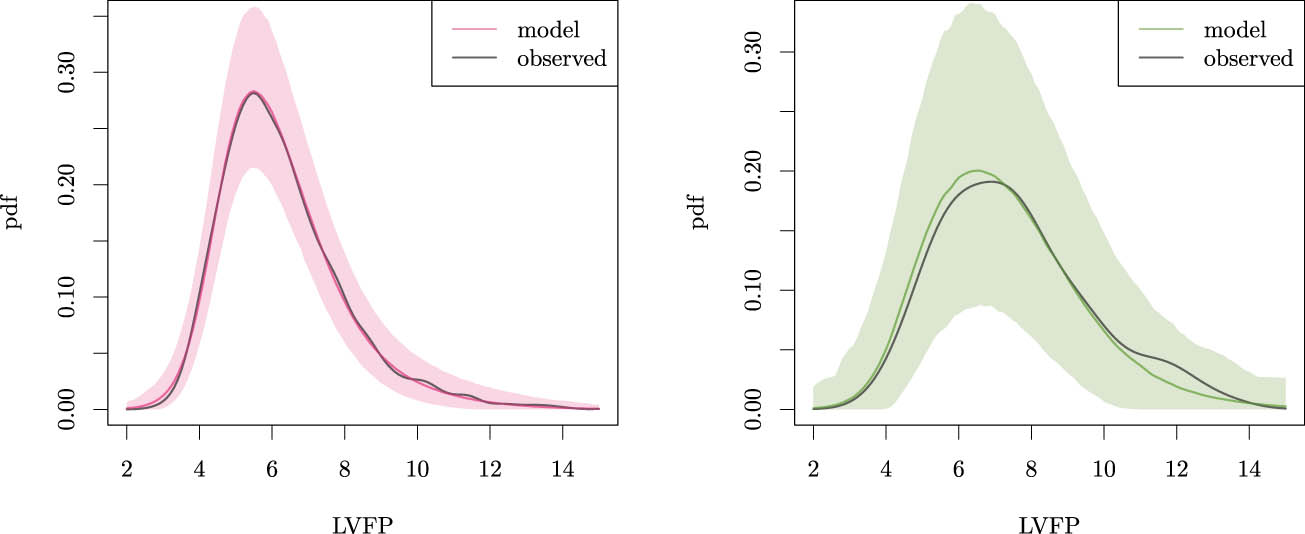 Figure A12 
                     Posterior predictive distribution of the LVFP for model (14), with corresponding 95% BCIs and the kernel density of the observed data for individuals with (right) and without (left) diabetes.
                  