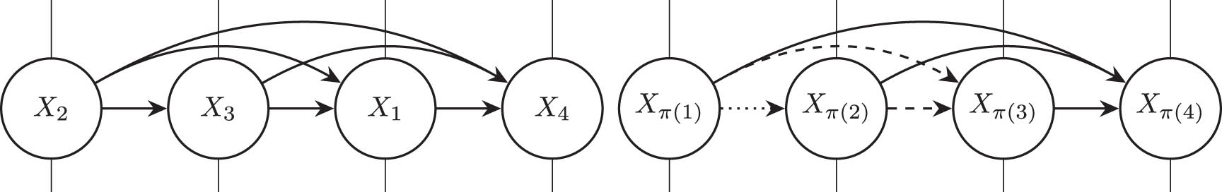 Figure 1 
                  The left panel illustrates the fully connected graph 
                        
                           
                           
                              
                                 
                                    G
                                 
                                 
                                    π
                                 
                              
                           
                           {{\mathcal{G}}}^{\pi }
                        
                      corresponding to the permutation 
                        
                           
                           
                              π
                           
                           \pi 
                        
                      given by 
                        
                           
                           
                              π
                              
                                 (
                                 
                                    1
                                 
                                 )
                              
                              =
                              2
                              ,
                              π
                              
                                 (
                                 
                                    2
                                 
                                 )
                              
                              =
                              3
                              ,
                              π
                              
                                 (
                                 
                                    3
                                 
                                 )
                              
                              =
                              1
                           
                           \pi \left(1)=2,\pi \left(2)=3,\pi \left(3)=1
                        
                     , and 
                        
                           
                           
                              π
                              
                                 (
                                 
                                    4
                                 
                                 )
                              
                              =
                              4
                           
                           \pi \left(4)=4
                        
                     . The right panel displays the same graph 
                        
                           
                           
                              
                                 
                                    G
                                 
                                 
                                    π
                                 
                              
                           
                           {{\mathcal{G}}}^{\pi }
                        
                      but using the 
                        
                           
                           
                              
                                 
                                    X
                                 
                                 
                                    π
                                    
                                       (
                                       
                                          j
                                       
                                       )
                                    
                                 
                              
                           
                           {X}_{\pi \left(j)}
                        
                      notation. The different edge types represent different 
                        
                           
                           
                              
                                 
                                    g
                                 
                                 
                                    j
                                 
                                 
                                    π
                                 
                              
                           
                           {g}_{j}^{\pi }
                        
                     -functions. For example, the two dashed edges encode the function 
                        
                           
                           
                              
                                 
                                    g
                                 
                                 
                                    3
                                 
                                 
                                    π
                                 
                              
                           
                           {g}_{3}^{\pi }
                        
                     , which is a function of 
                        
                           
                           
                              
                                 
                                    X
                                 
                                 
                                    π
                                    
                                       (
                                       
                                          1
                                       
                                       )
                                    
                                 
                              
                           
                           {X}_{\pi \left(1)}
                        
                      and 
                        
                           
                           
                              
                                 
                                    X
                                 
                                 
                                    π
                                    
                                       (
                                       
                                          2
                                       
                                       )
                                    
                                 
                              
                           
                           {X}_{\pi \left(2)}
                        
                     .
               