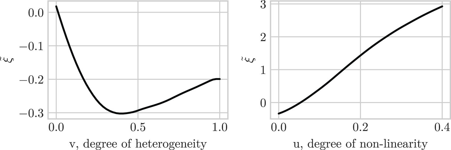 Figure A2 
                     On the left panel, 
                           
                              
                              
                                 
                                    
                                       ξ
                                    
                                    
                                       ˜
                                    
                                 
                              
                              \tilde{\xi }
                           
                         is plotted as a function of 
                           
                              
                              
                                 v
                              
                              v
                           
                         in the model (A33). On the right panel, 
                           
                              
                              
                                 
                                    
                                       ξ
                                    
                                    
                                       ˜
                                    
                                 
                              
                              \tilde{\xi }
                           
                         is plotted as a function of 
                           
                              
                              
                                 u
                              
                              u
                           
                         in the model (A35).
                  