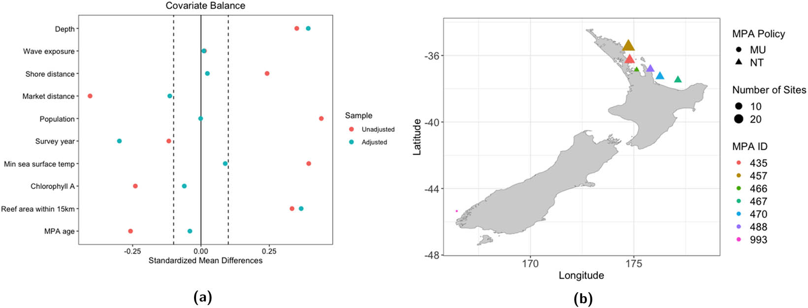 Figure 2 
               Challenges in MPA global dataset. (a) Covariate balance between unadjusted and adjusted situations and (b) MPAs in New Zealand.
            