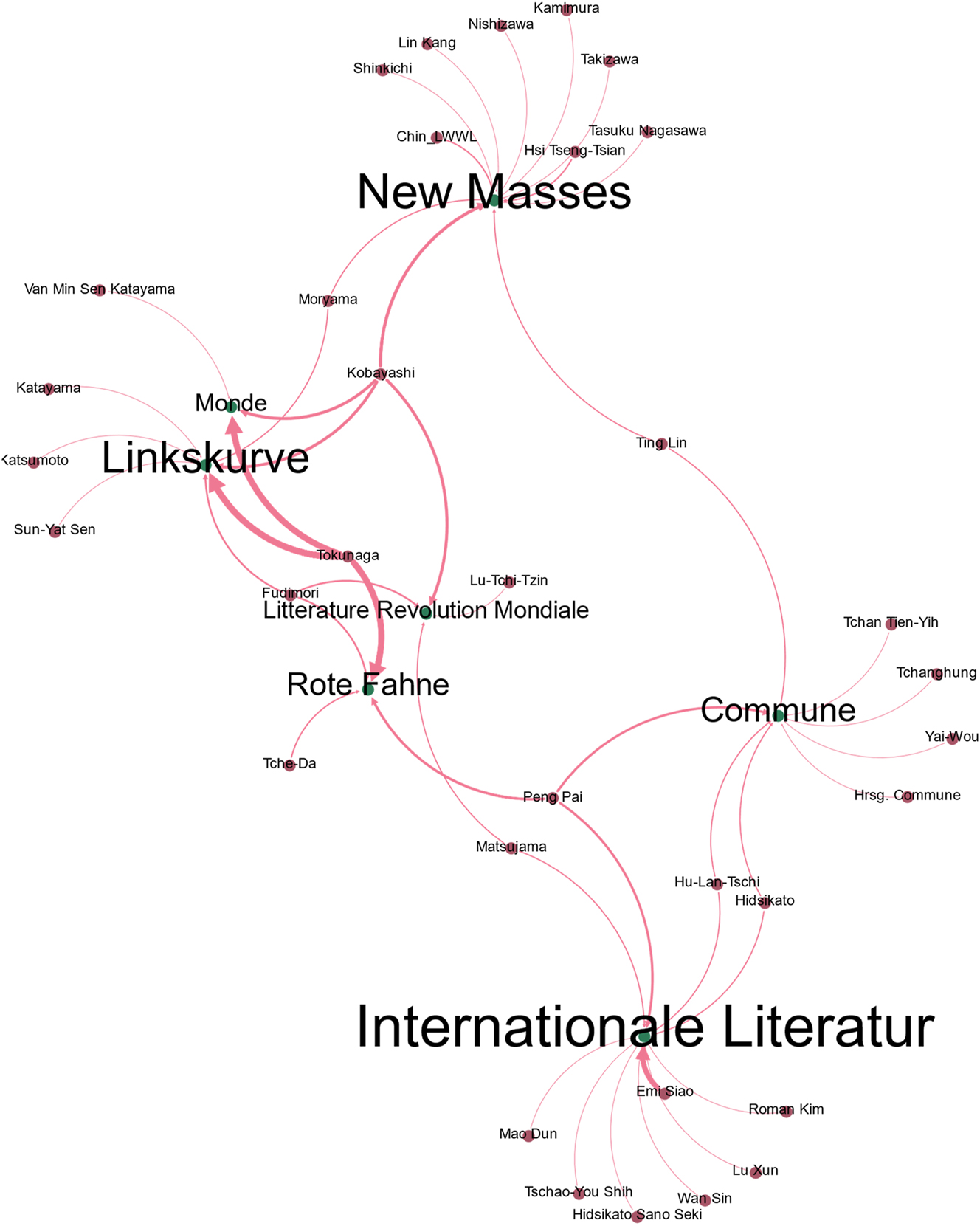 Figure 1:
Visualisation of the network with highlighting of the journal nodes according to the direction and strength of their connections.