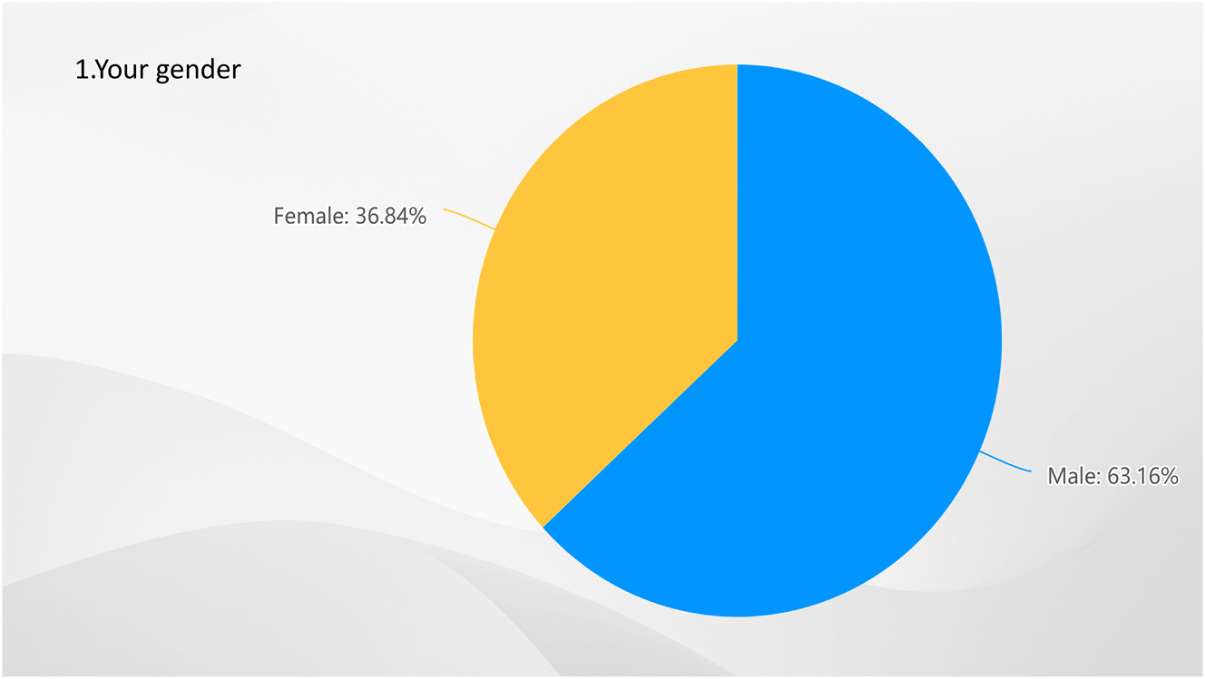 Figure 1: 
Result of Q1-your gender. Source: own elaboration (2023).
