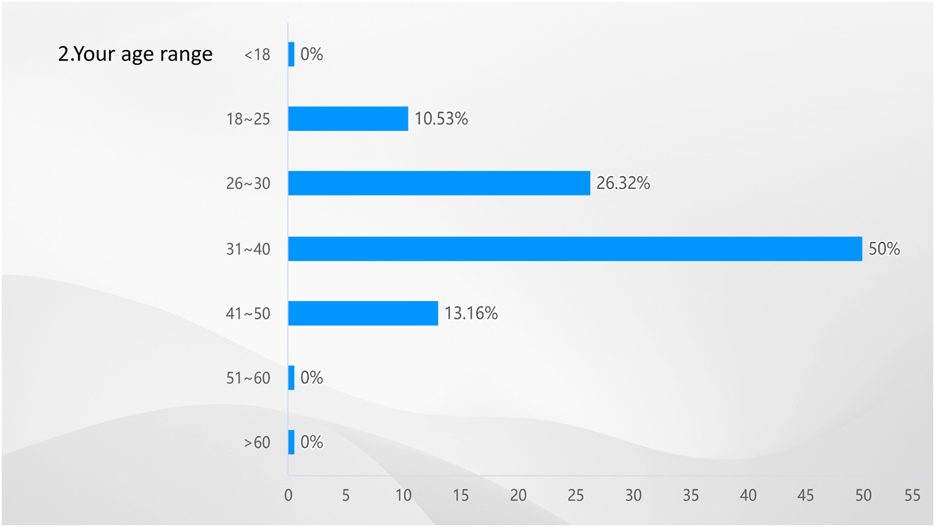 Figure 2: 
Result of Q2-your age range. Source: own elaboration (2023).
