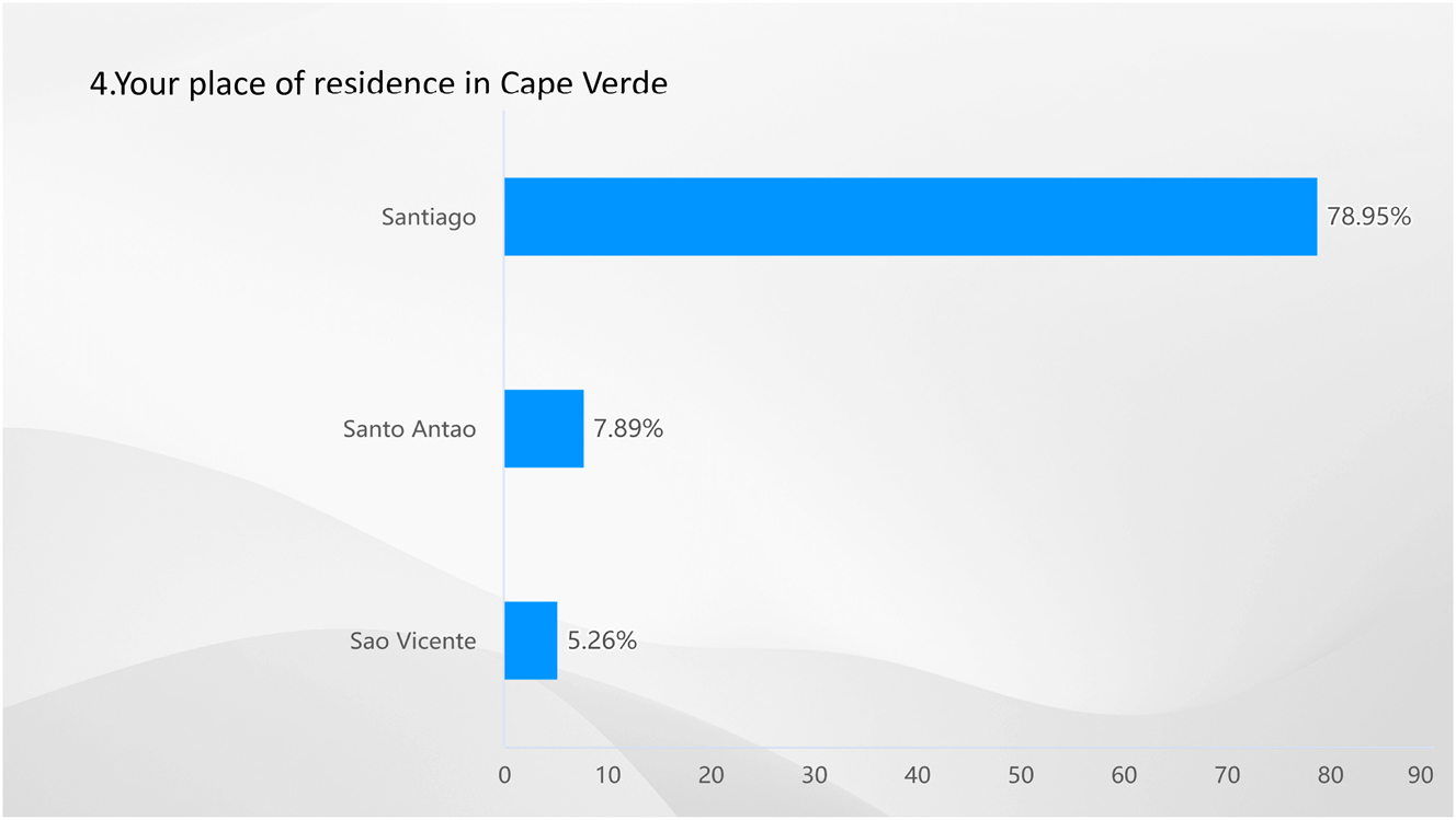 Figure 3: 
Result of Q4-your place of residence in Cape Verde. Source: own elaboration (2023).
