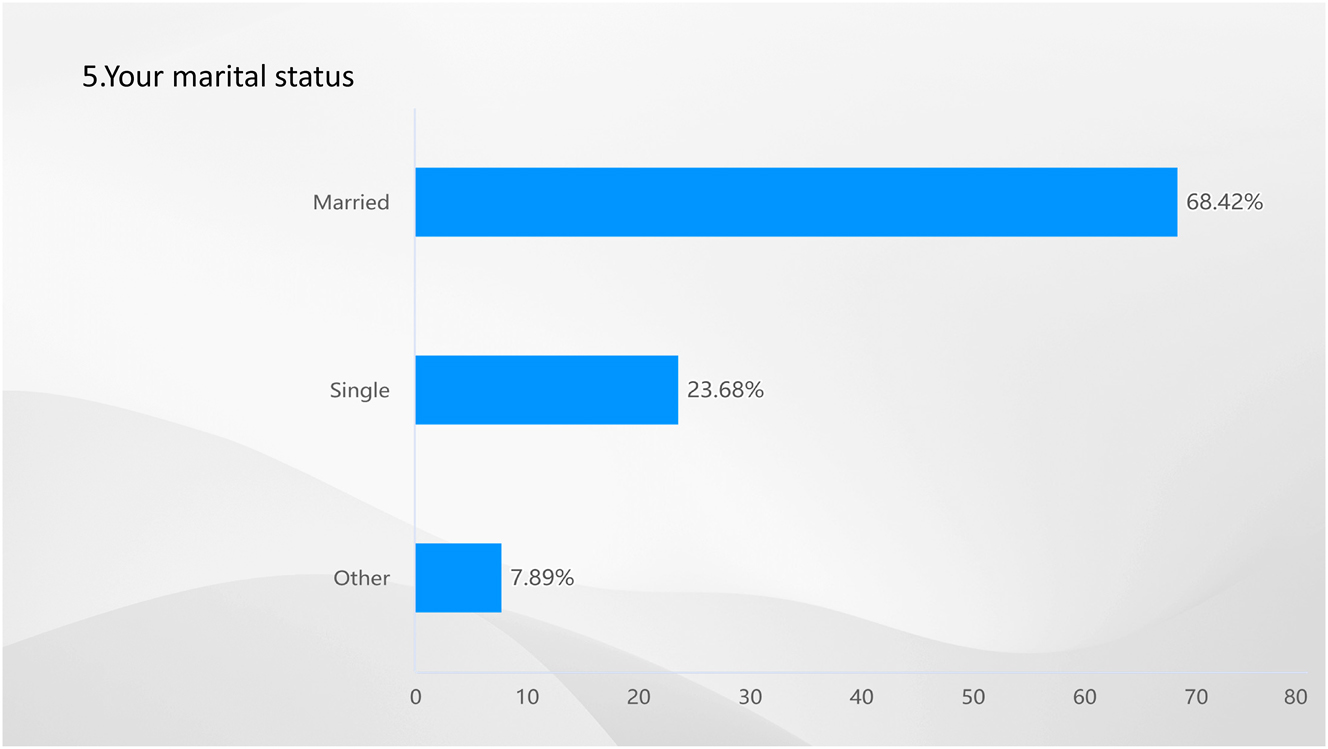 Figure 4: 
Result of Q5-your martial status. Source: own elaboration (2023).
