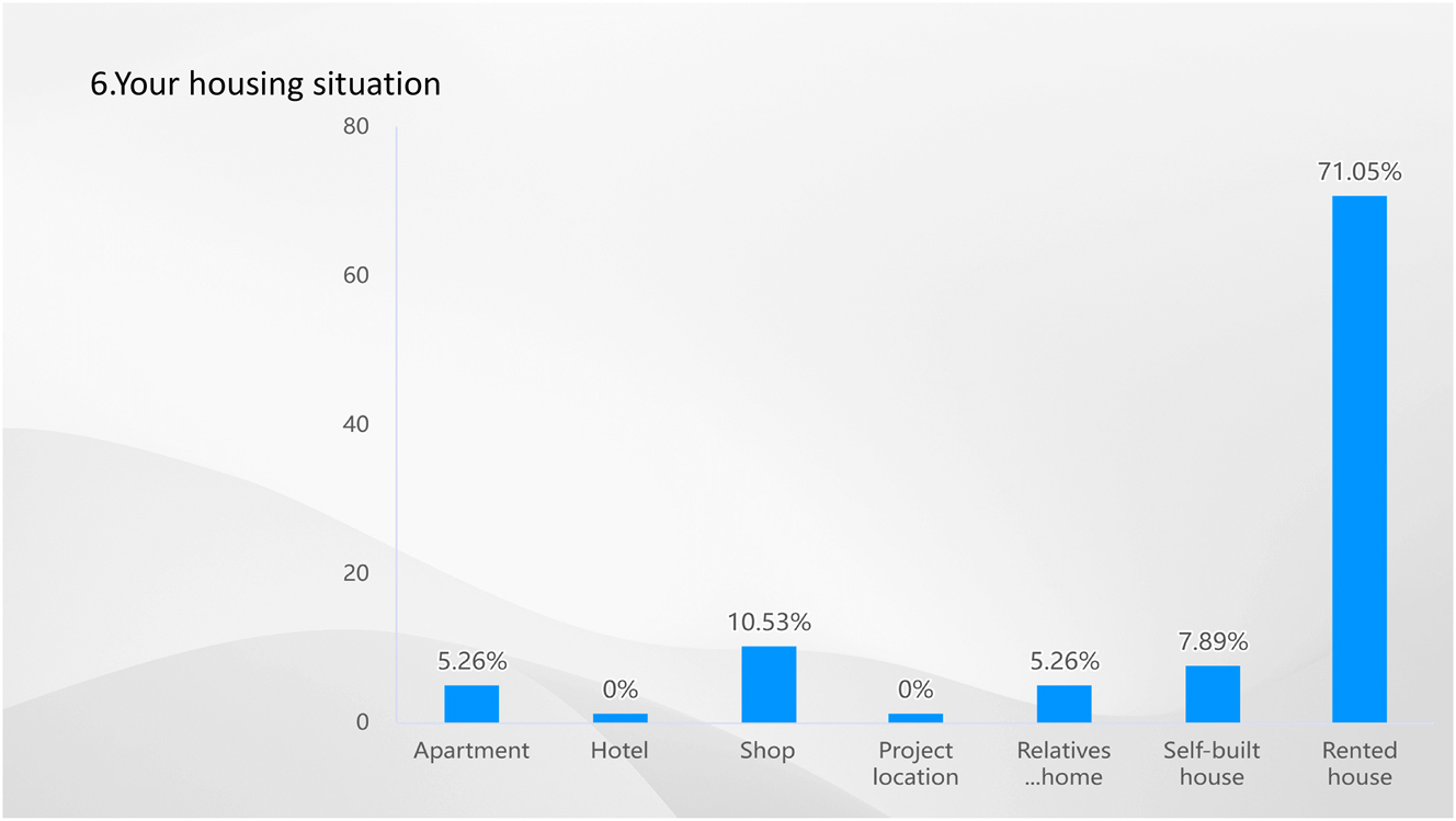 Figure 5: 
Result of Q6-your housing situation. Source: own elaboration (2023).
