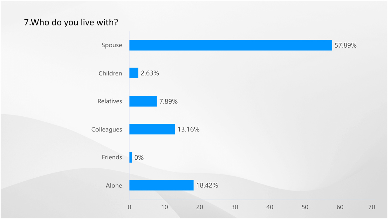 Figure 6: 
Result of Q7-who do you live with? Source: own elaboration (2023).
